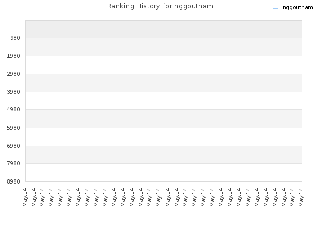 Ranking History for nggoutham