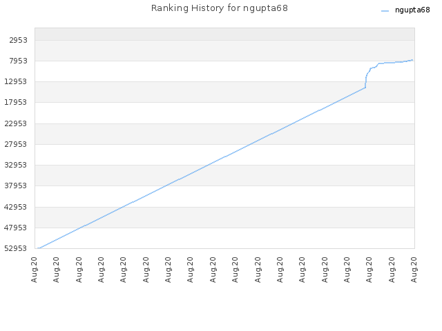 Ranking History for ngupta68