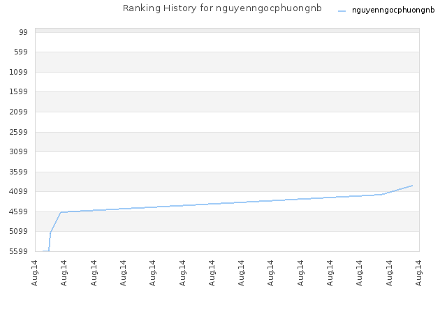 Ranking History for nguyenngocphuongnb