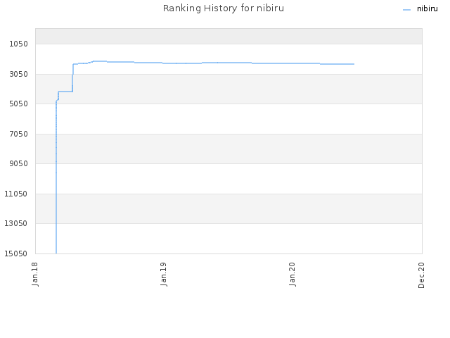 Ranking History for nibiru