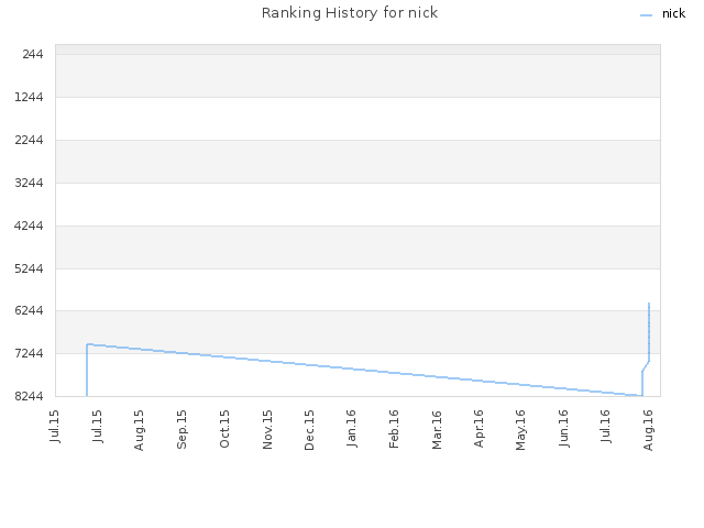 Ranking History for nick