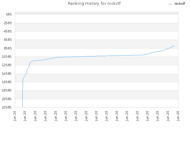 Ranking History for nickctf