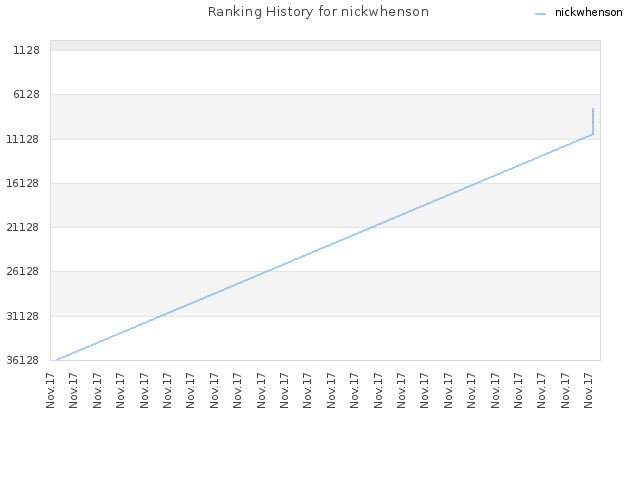 Ranking History for nickwhenson