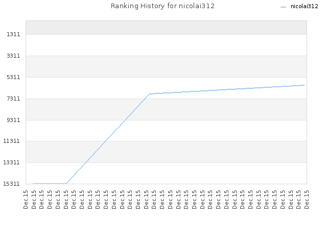 Ranking History for nicolai312