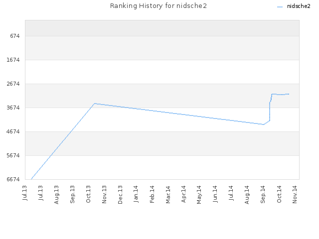 Ranking History for nidsche2