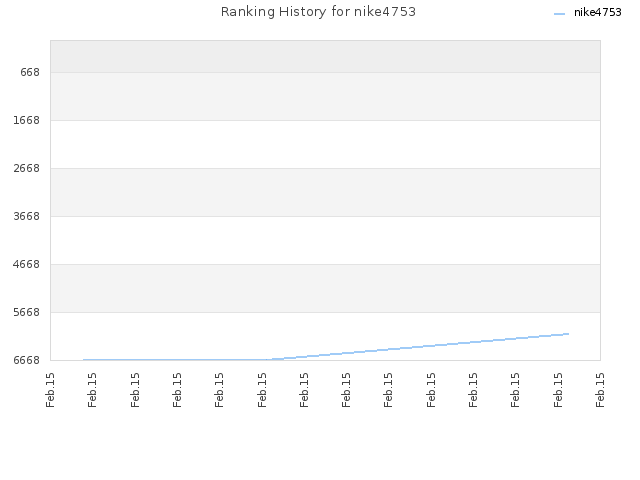 Ranking History for nike4753