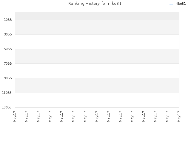 Ranking History for niko81