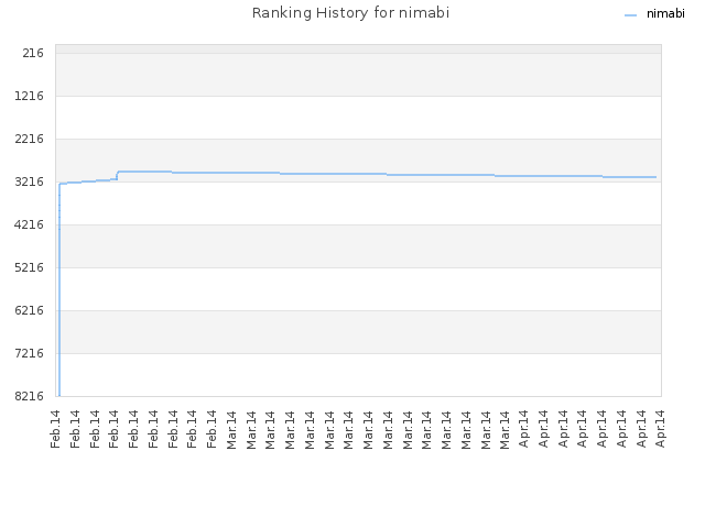 Ranking History for nimabi