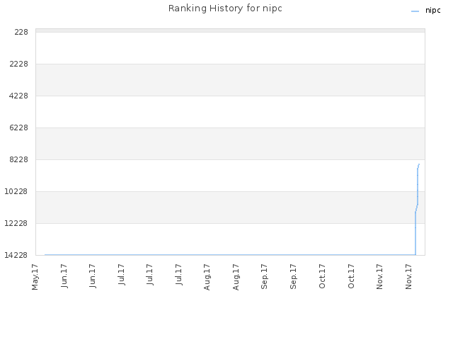 Ranking History for nipc
