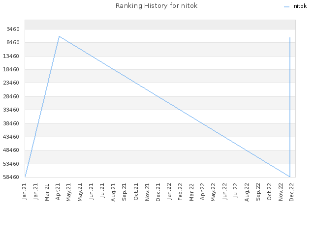 Ranking History for nitok