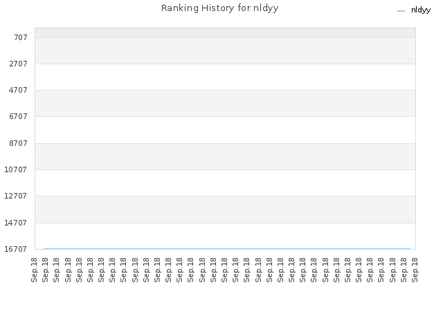 Ranking History for nldyy