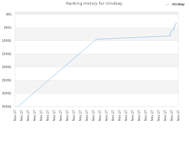 Ranking History for nlindsey