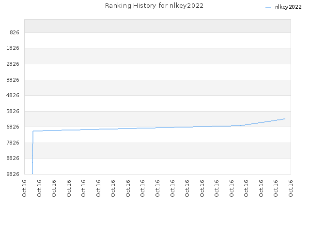 Ranking History for nlkey2022