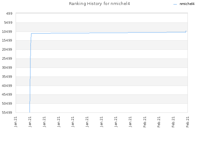 Ranking History for nmichel4