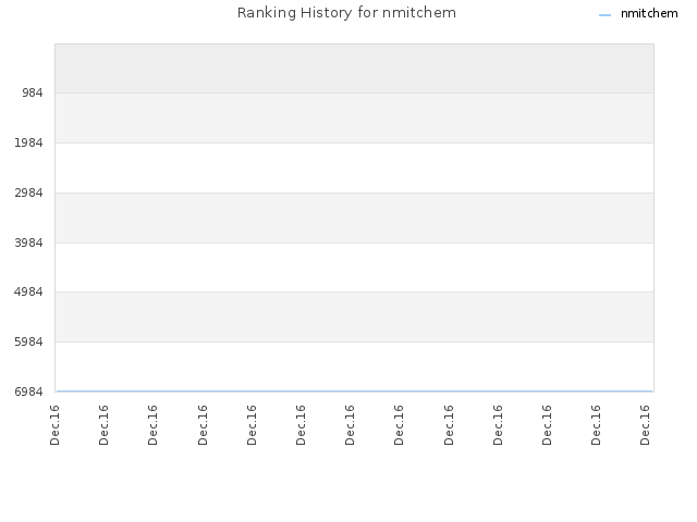 Ranking History for nmitchem