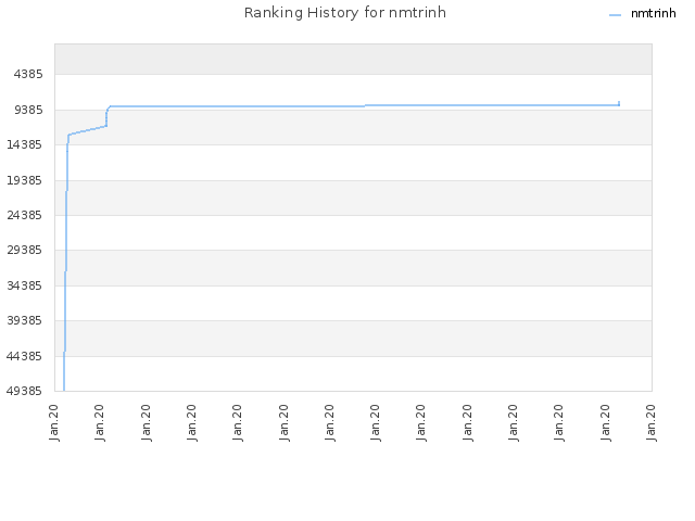 Ranking History for nmtrinh