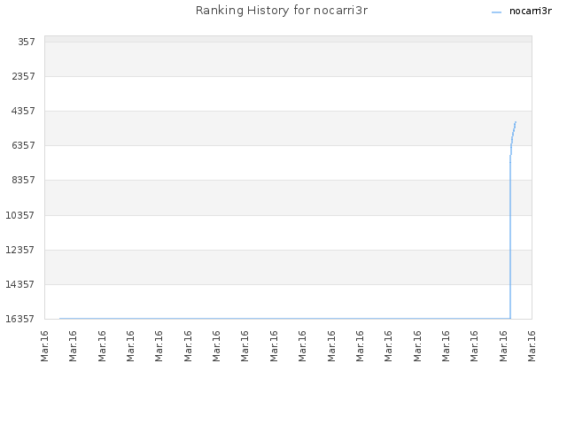 Ranking History for nocarri3r