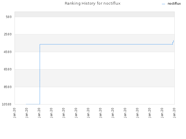 Ranking History for noctiflux
