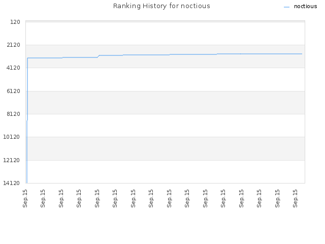 Ranking History for noctious