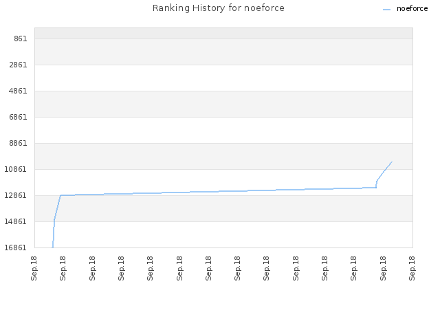 Ranking History for noeforce