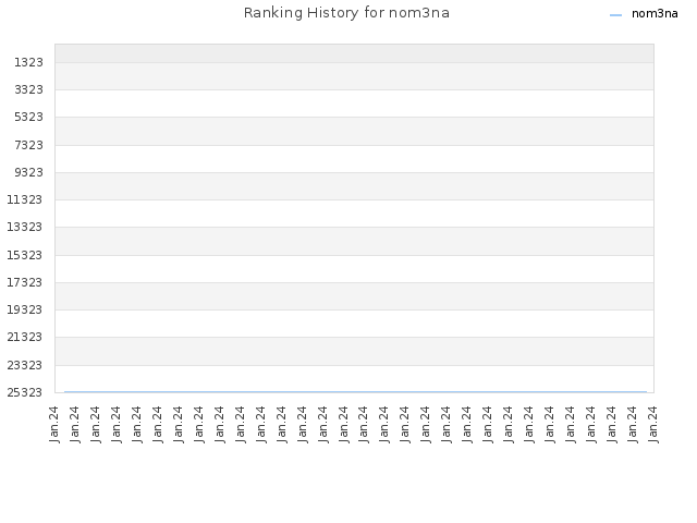 Ranking History for nom3na