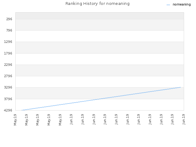 Ranking History for nomeaning
