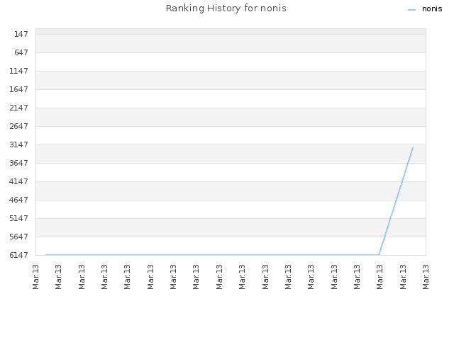 Ranking History for nonis