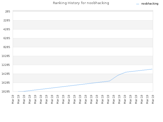 Ranking History for noobhacking