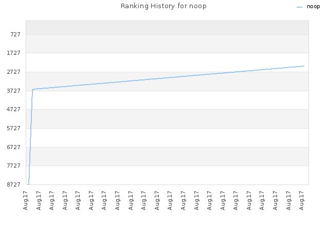 Ranking History for noop