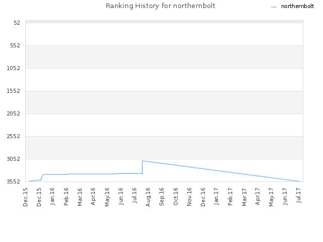 Ranking History for northernbolt
