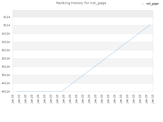Ranking History for not_gage