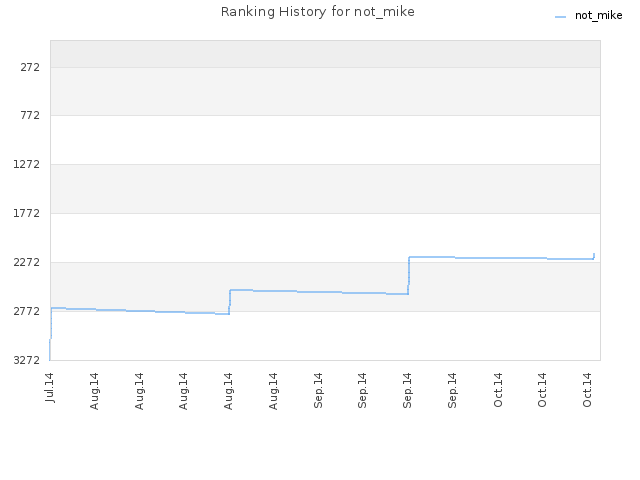 Ranking History for not_mike