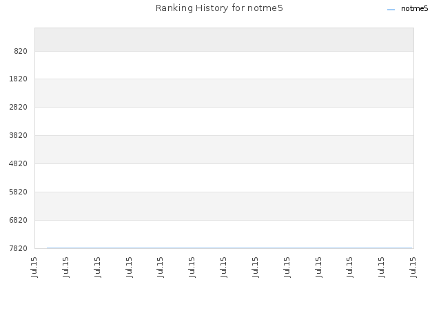 Ranking History for notme5