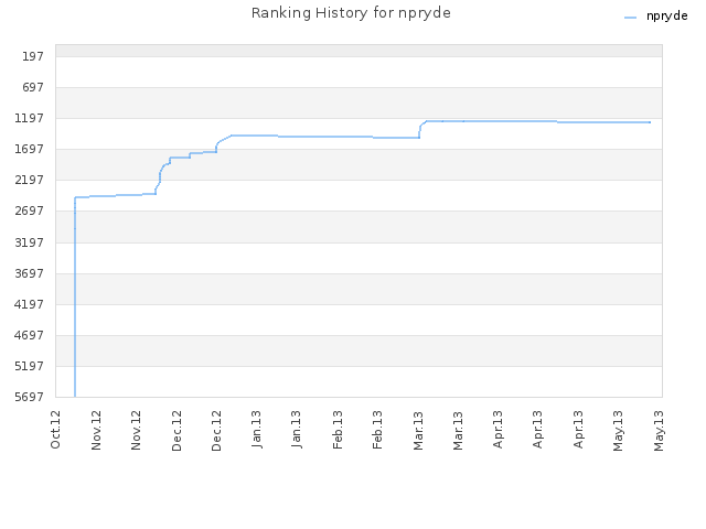 Ranking History for npryde