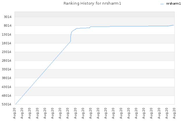 Ranking History for nrsharm1