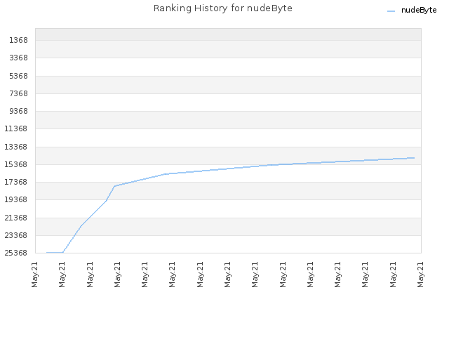 Ranking History for nudeByte