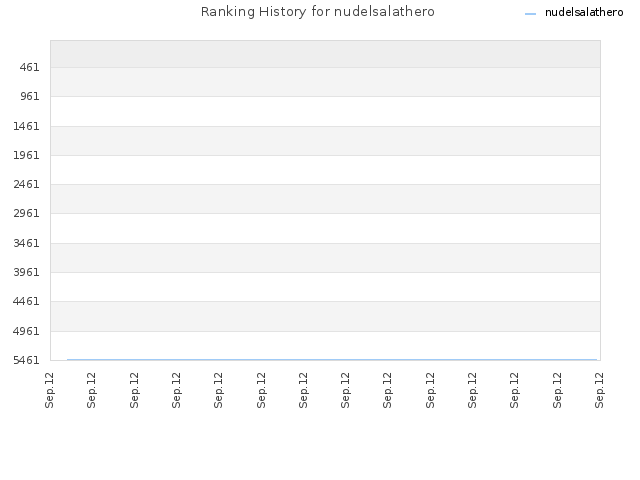 Ranking History for nudelsalathero