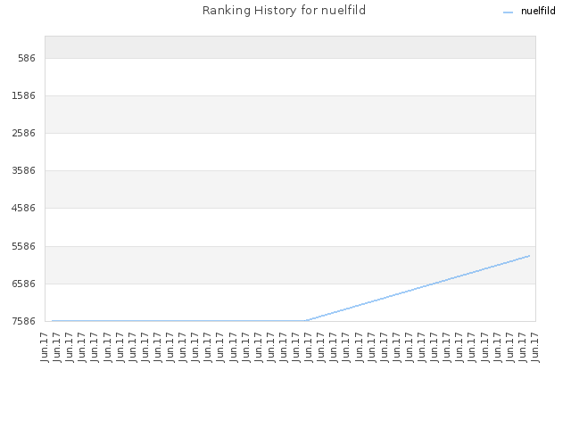 Ranking History for nuelfild