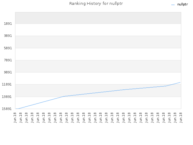 Ranking History for nullptr