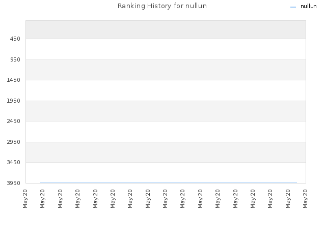 Ranking History for nullun