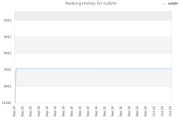 Ranking History for nullz0r