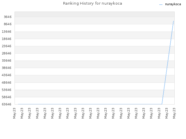 Ranking History for nuraykoca