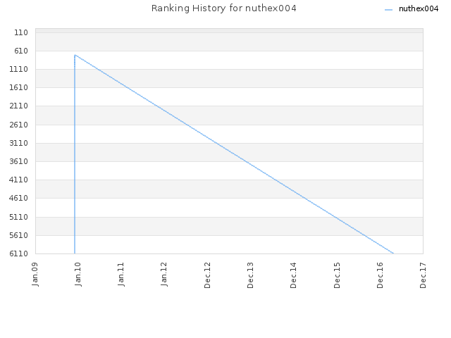 Ranking History for nuthex004