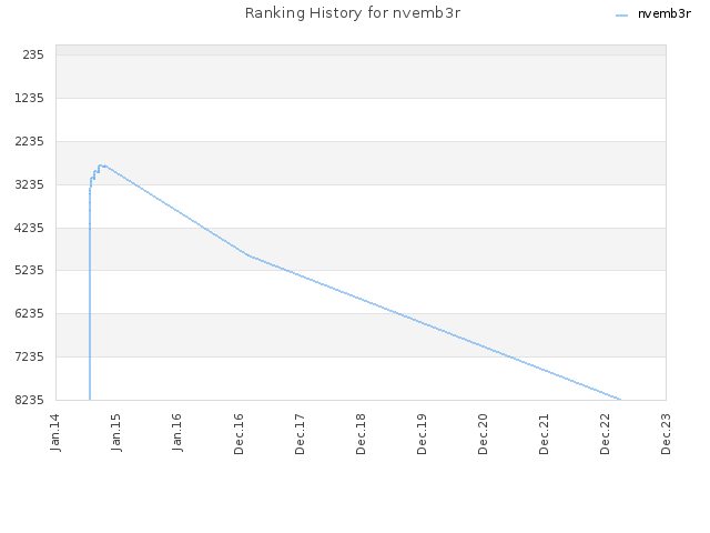 Ranking History for nvemb3r