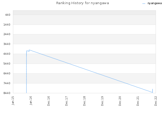 Ranking History for nyangawa