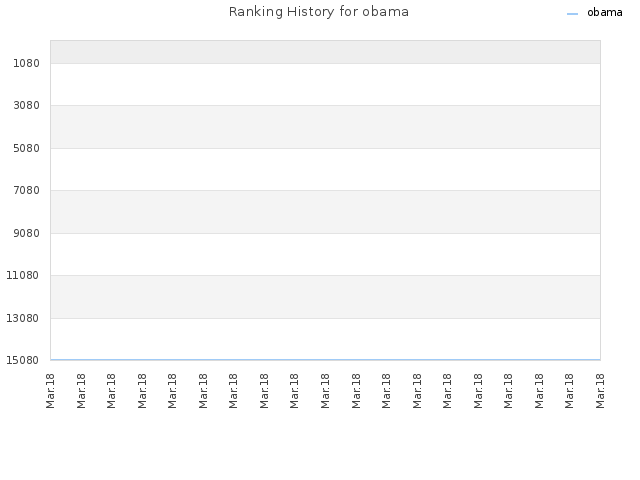 Ranking History for obama