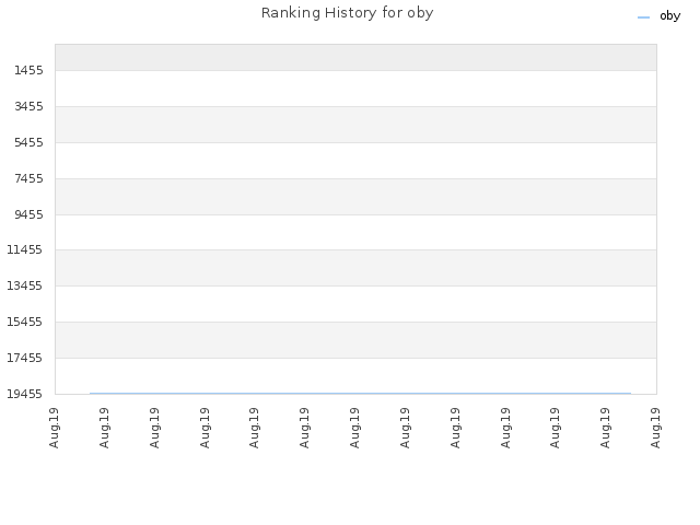 Ranking History for oby