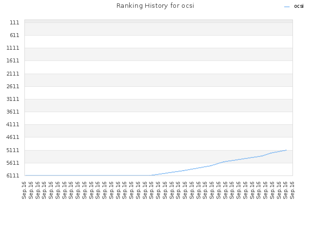 Ranking History for ocsi