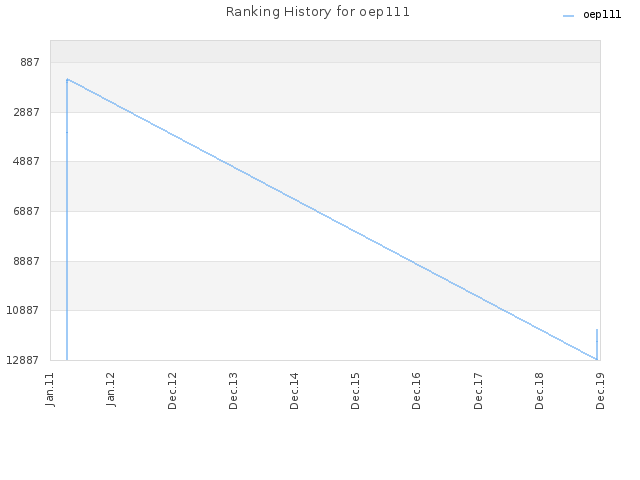 Ranking History for oep111