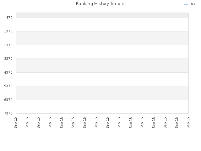 Ranking History for oix